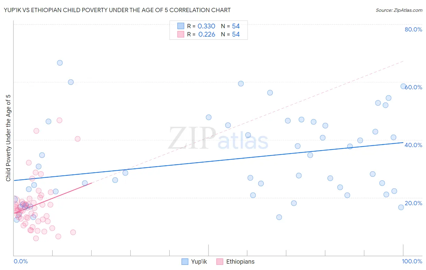 Yup'ik vs Ethiopian Child Poverty Under the Age of 5