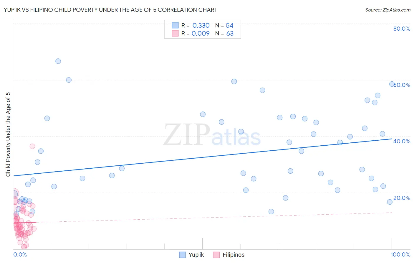 Yup'ik vs Filipino Child Poverty Under the Age of 5