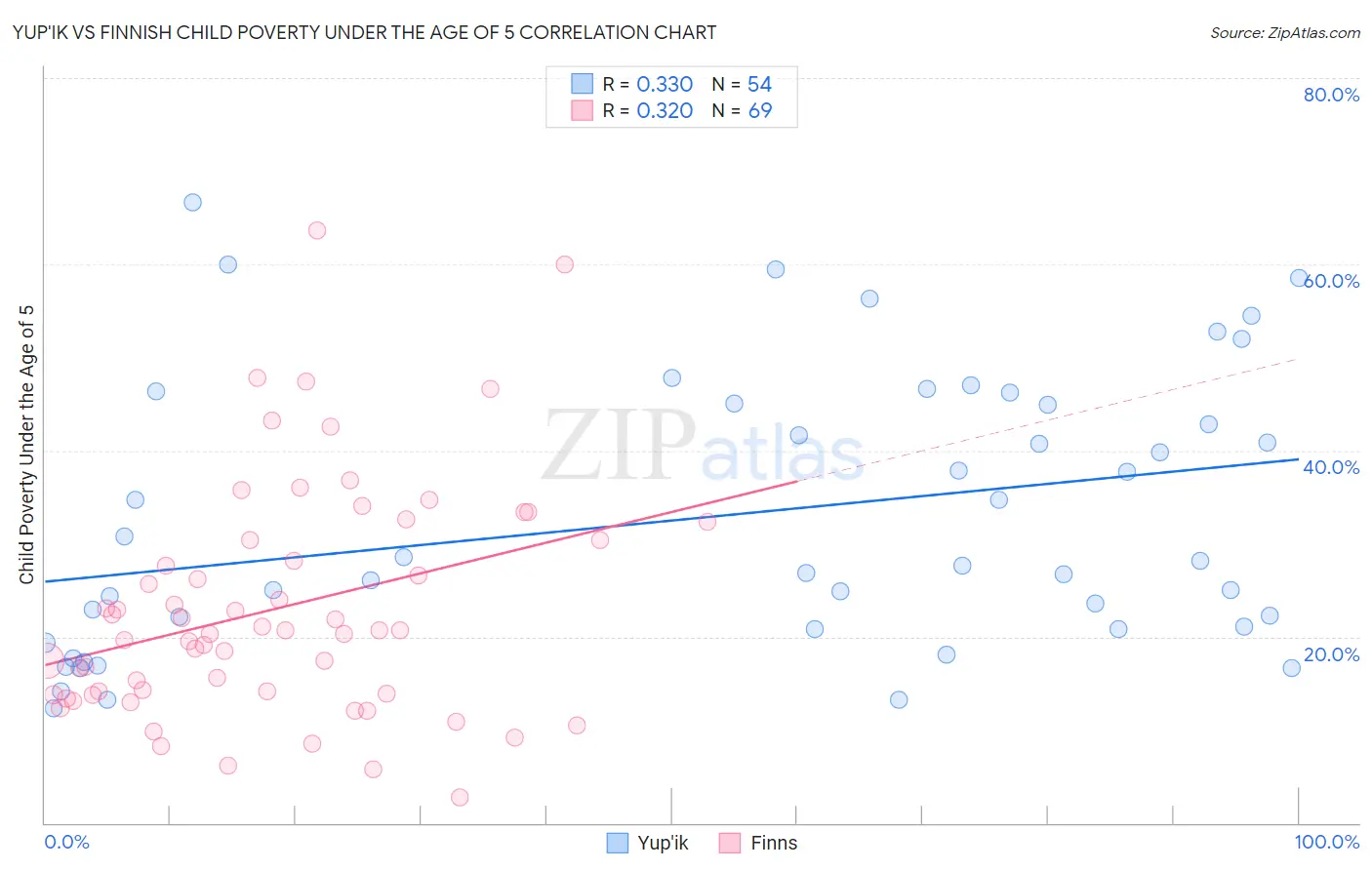 Yup'ik vs Finnish Child Poverty Under the Age of 5