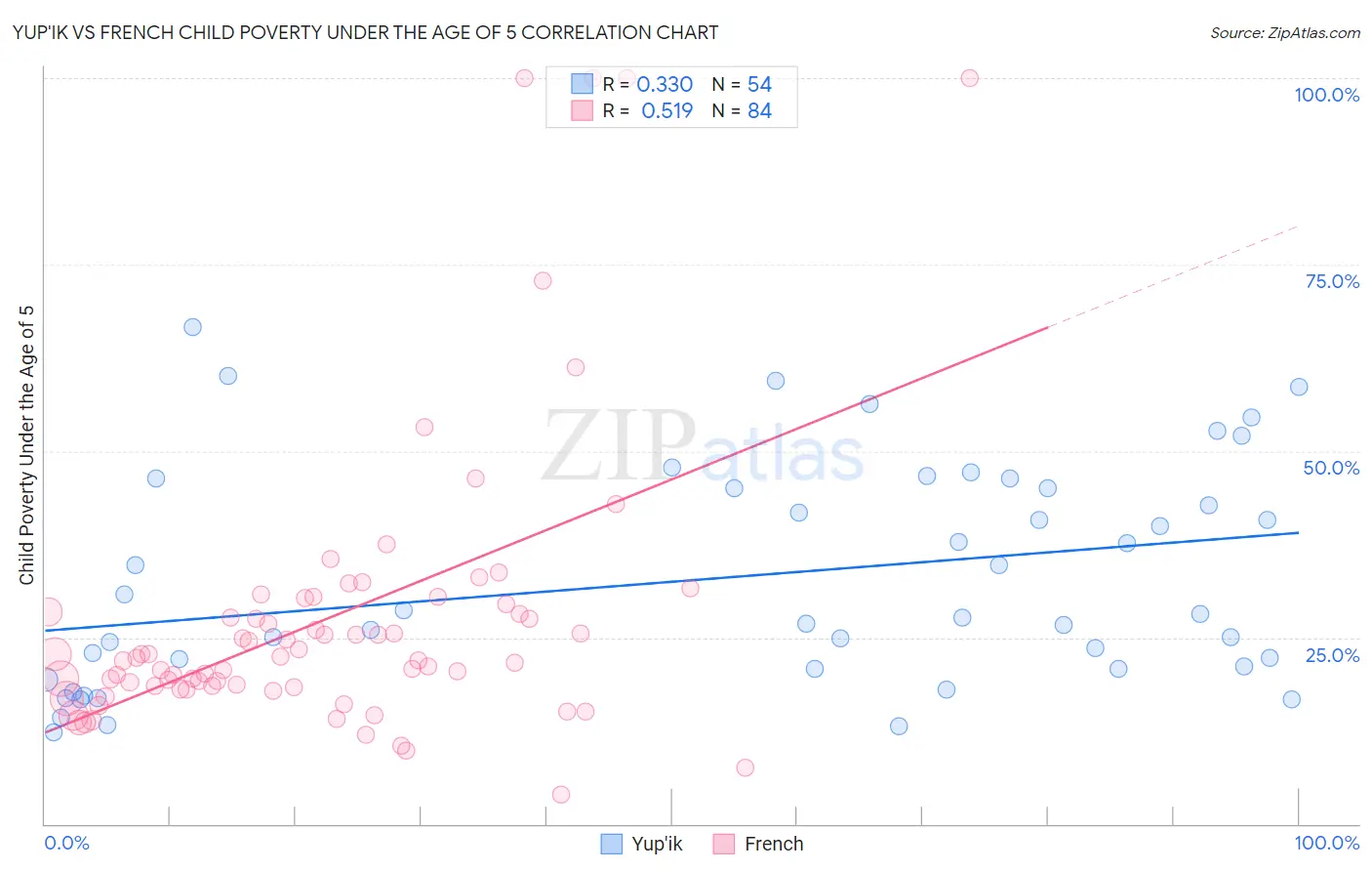 Yup'ik vs French Child Poverty Under the Age of 5