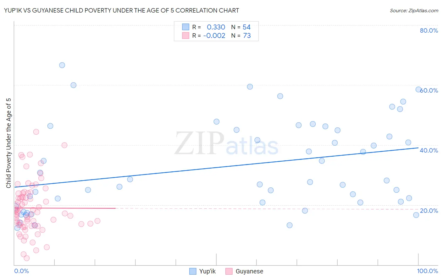 Yup'ik vs Guyanese Child Poverty Under the Age of 5