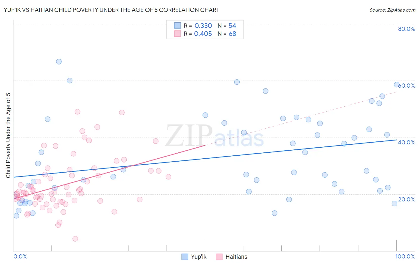 Yup'ik vs Haitian Child Poverty Under the Age of 5