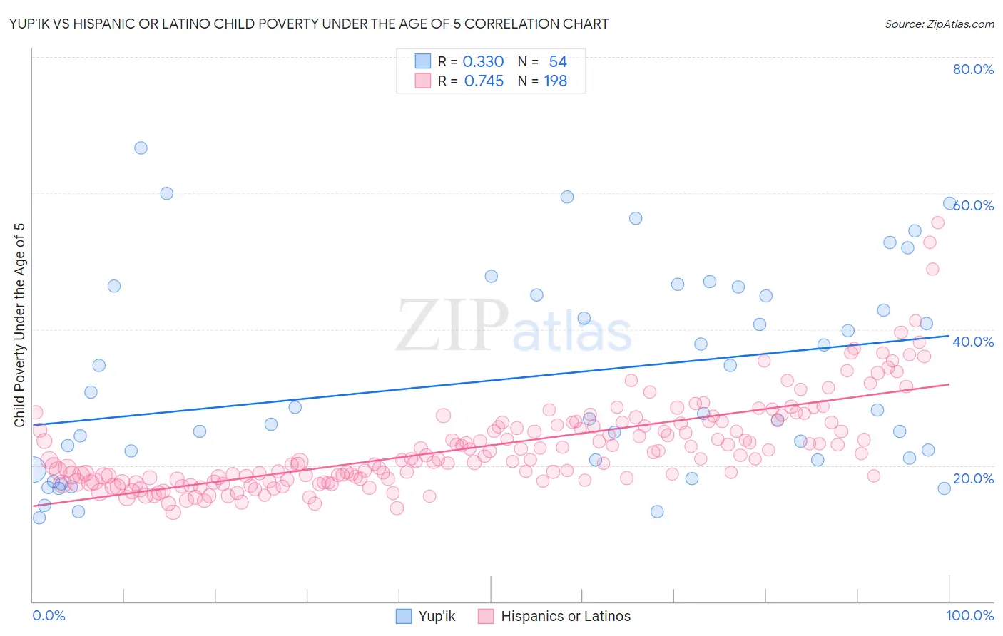 Yup'ik vs Hispanic or Latino Child Poverty Under the Age of 5
