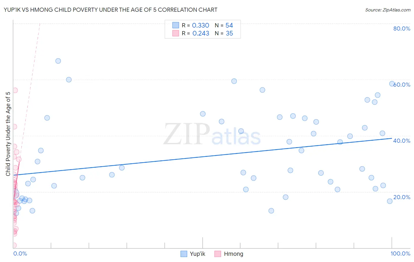 Yup'ik vs Hmong Child Poverty Under the Age of 5
