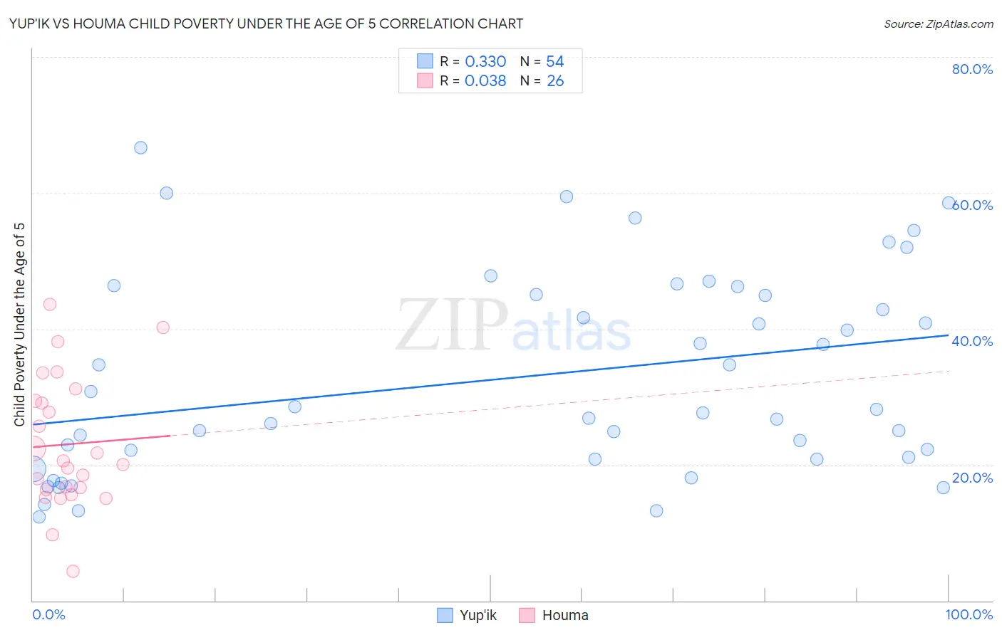 Yup'ik vs Houma Child Poverty Under the Age of 5