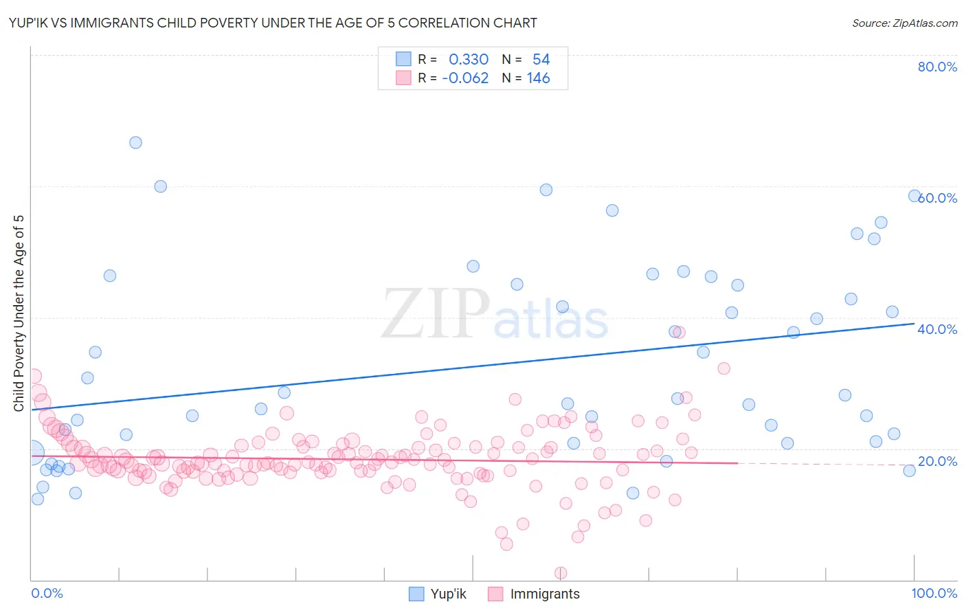 Yup'ik vs Immigrants Child Poverty Under the Age of 5