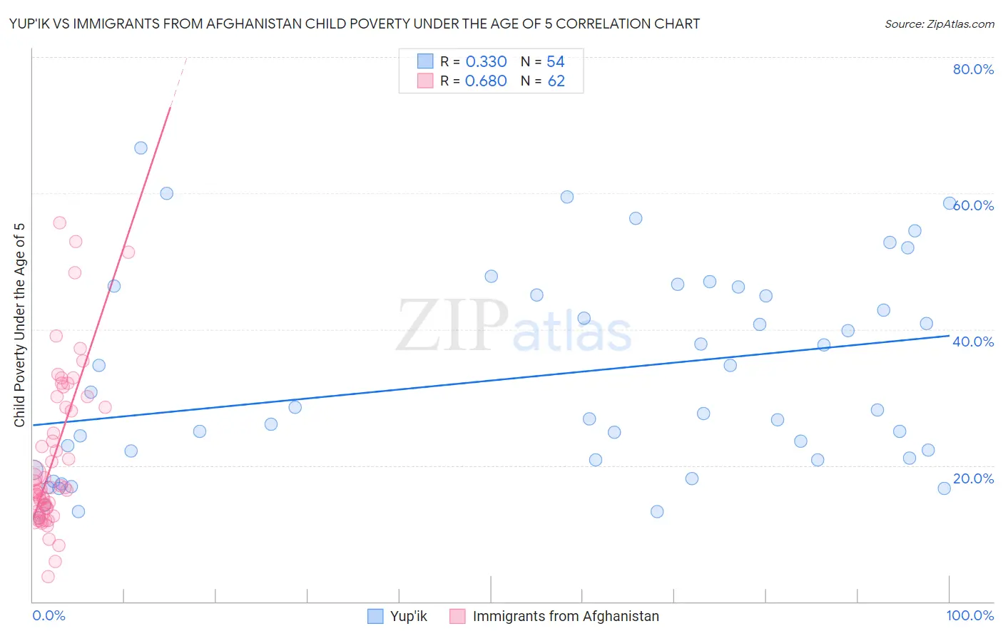 Yup'ik vs Immigrants from Afghanistan Child Poverty Under the Age of 5