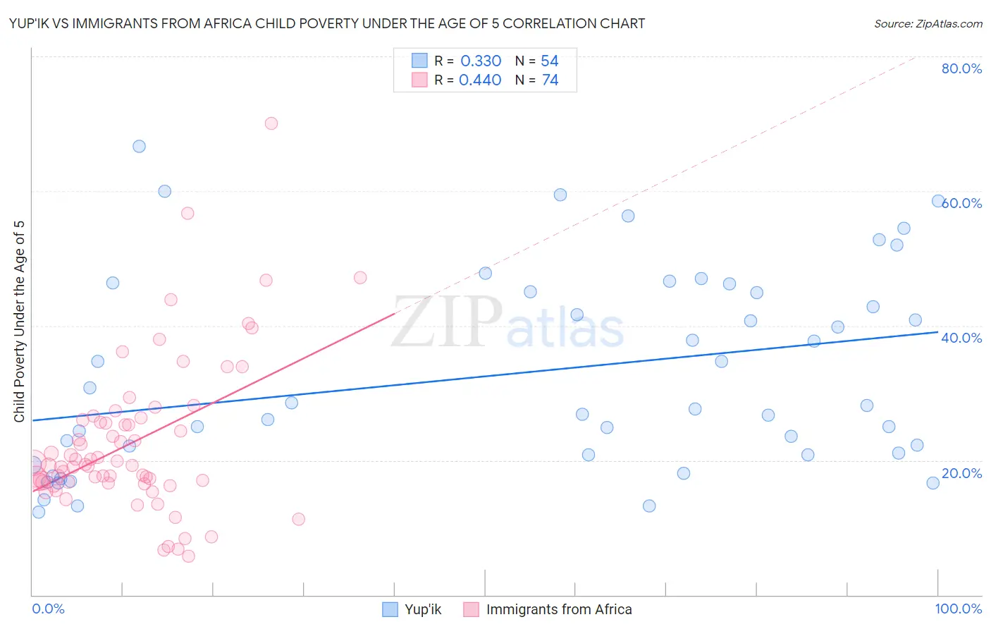 Yup'ik vs Immigrants from Africa Child Poverty Under the Age of 5
