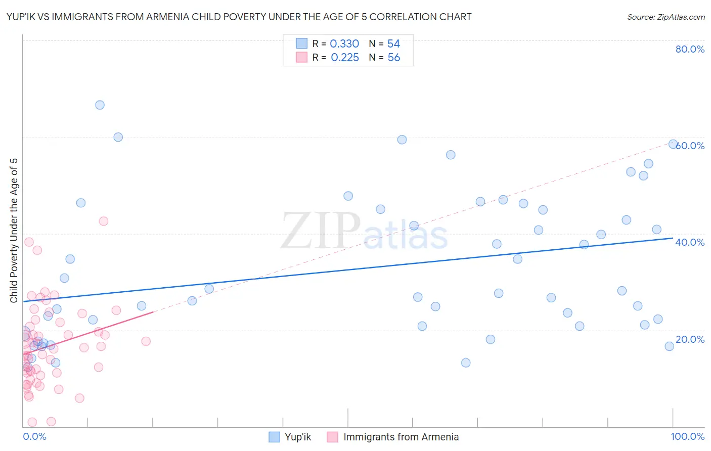 Yup'ik vs Immigrants from Armenia Child Poverty Under the Age of 5