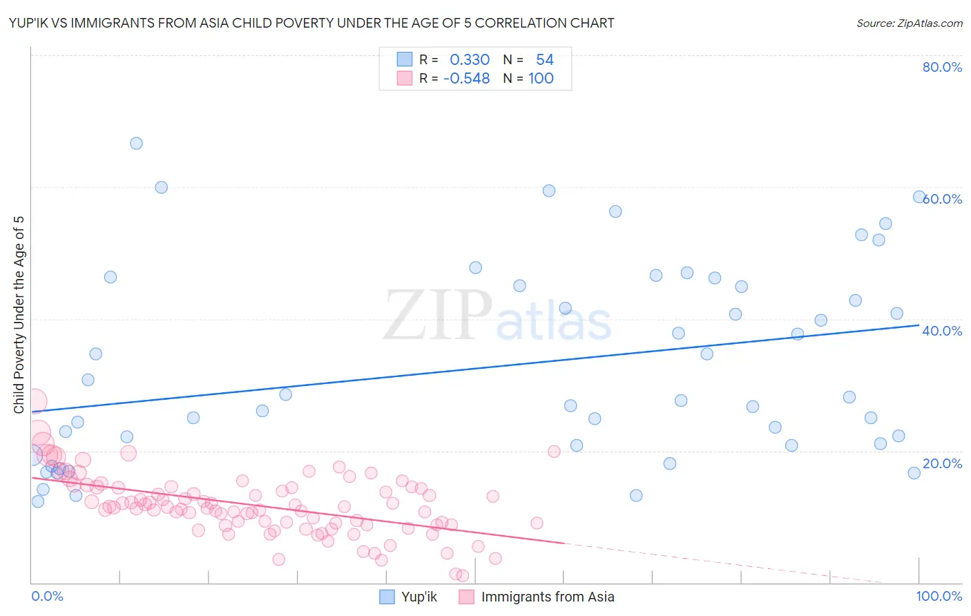 Yup'ik vs Immigrants from Asia Child Poverty Under the Age of 5