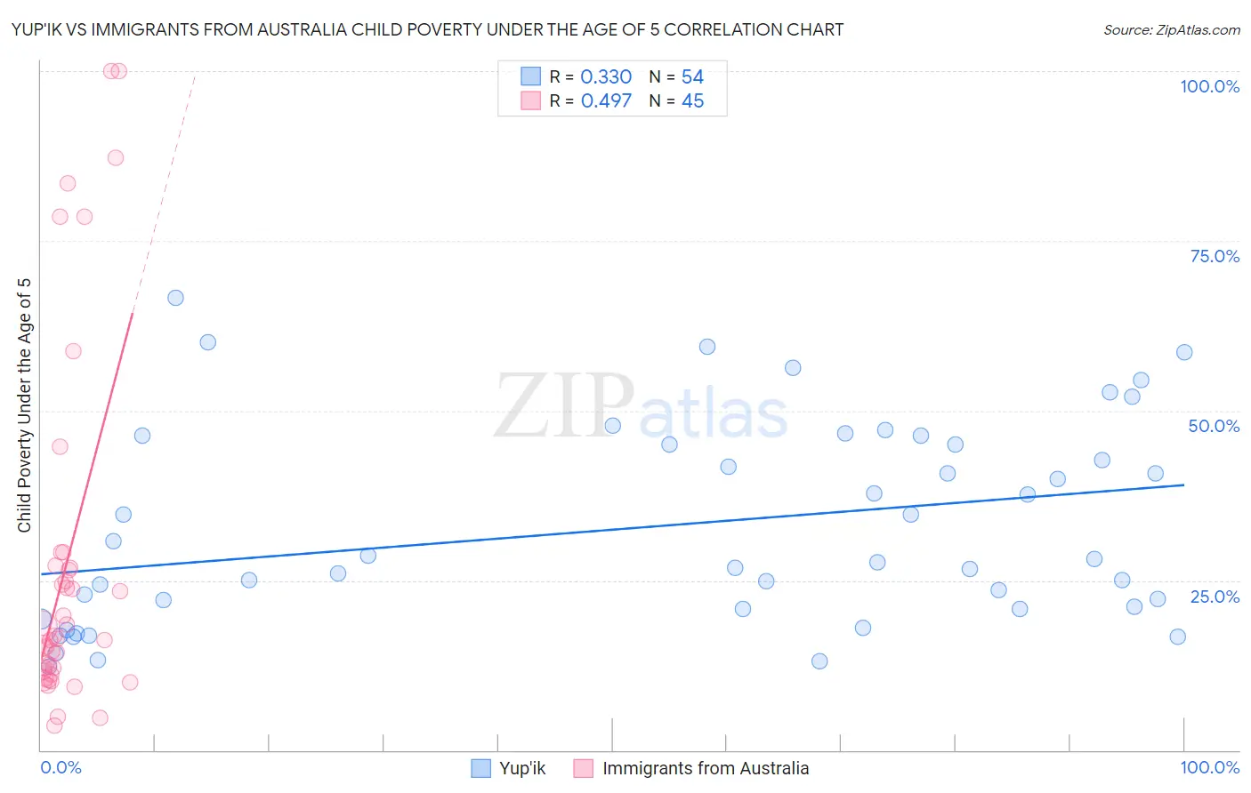 Yup'ik vs Immigrants from Australia Child Poverty Under the Age of 5