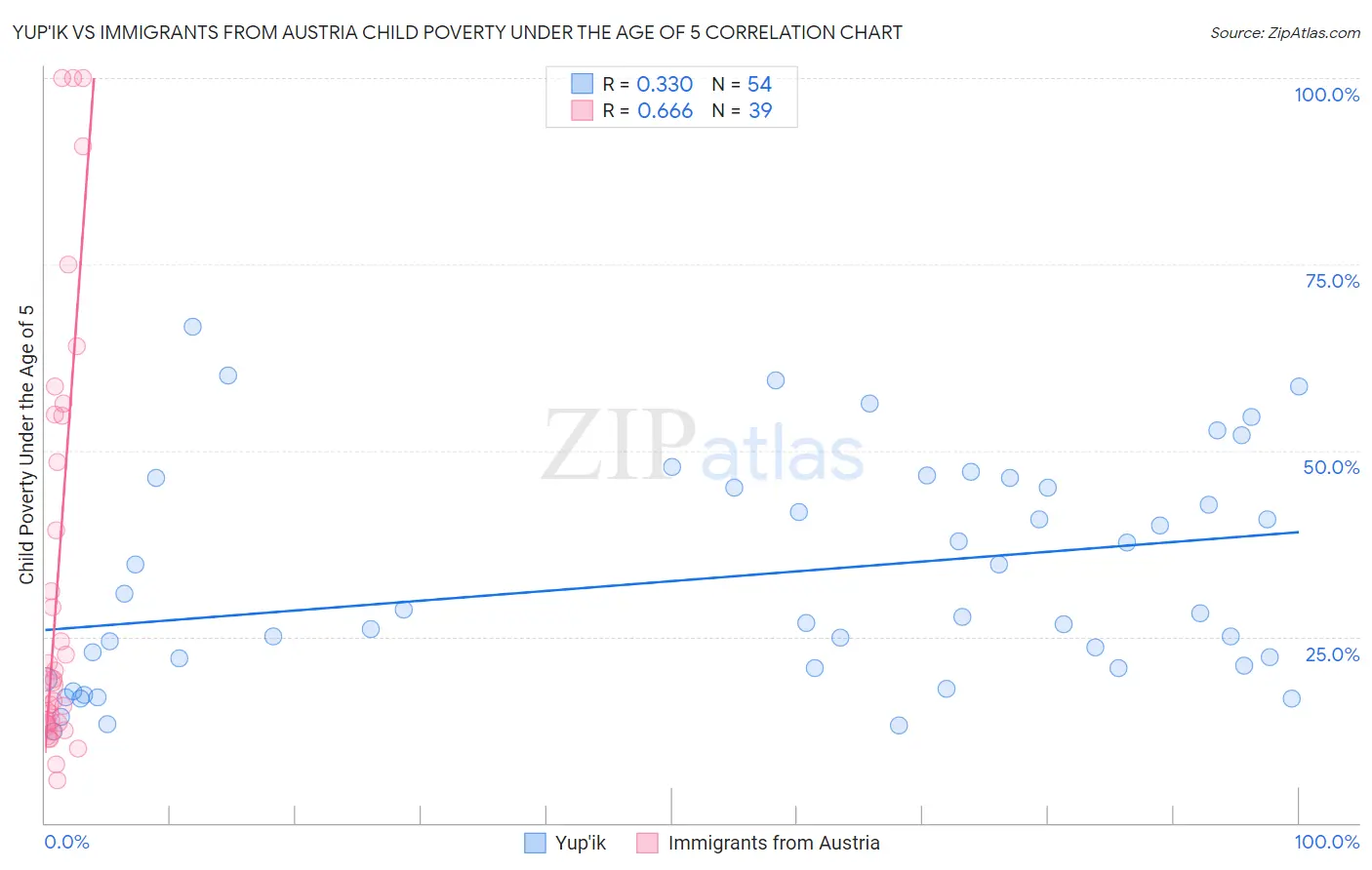 Yup'ik vs Immigrants from Austria Child Poverty Under the Age of 5
