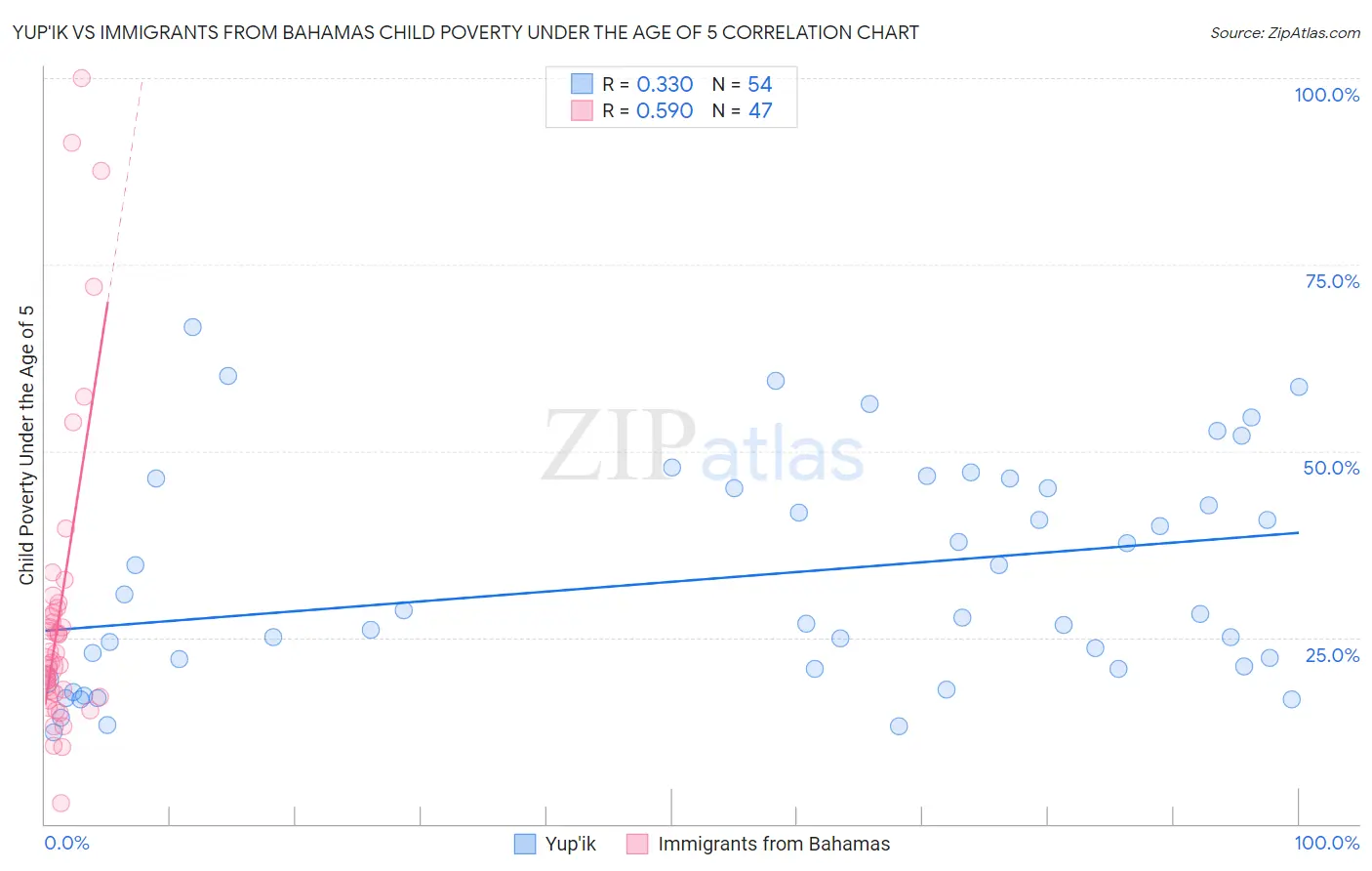 Yup'ik vs Immigrants from Bahamas Child Poverty Under the Age of 5