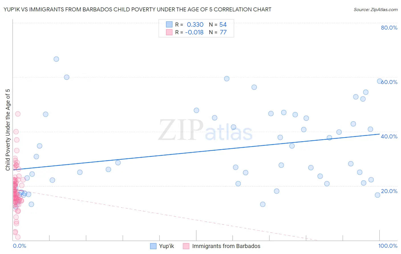 Yup'ik vs Immigrants from Barbados Child Poverty Under the Age of 5