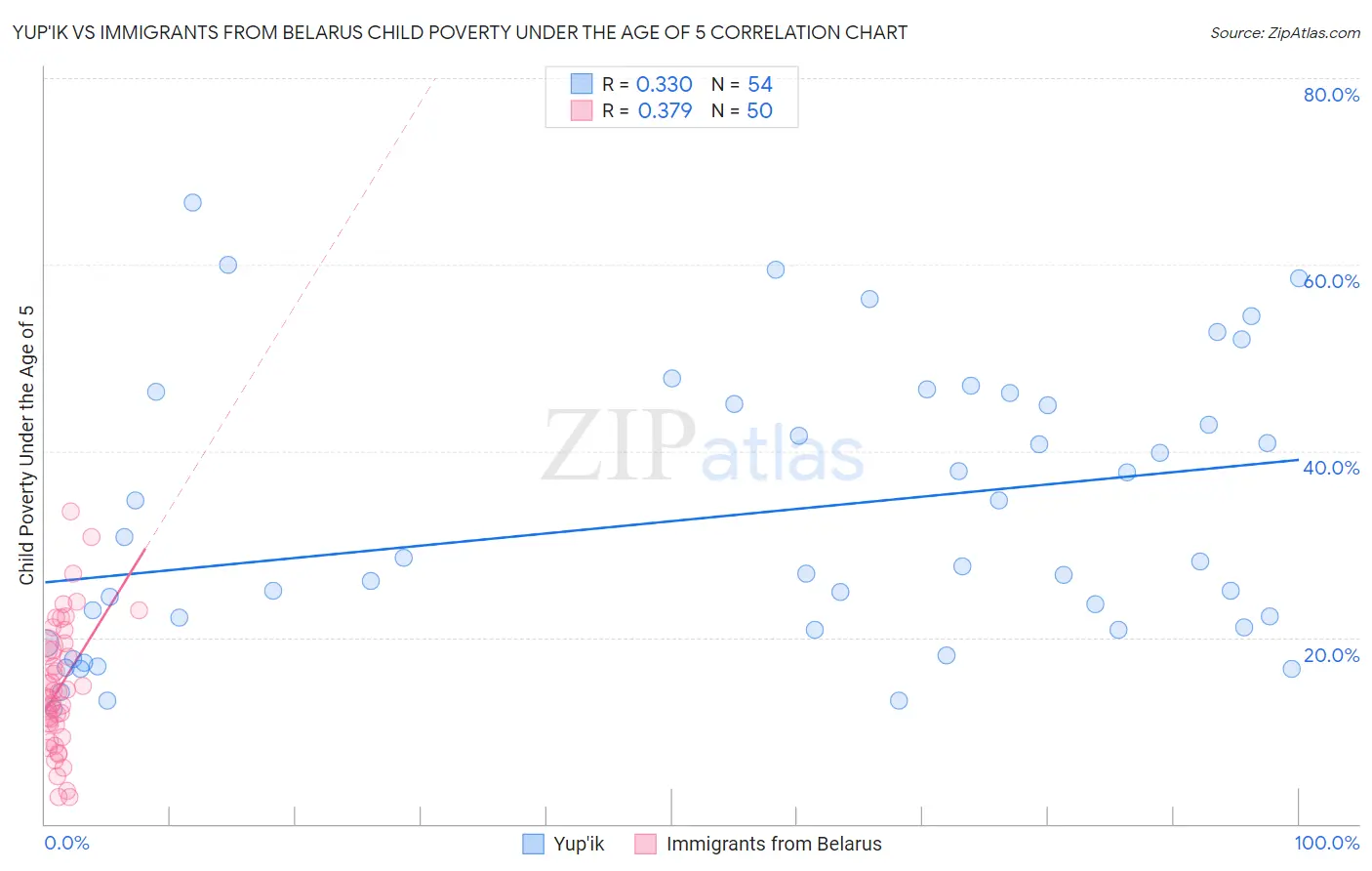 Yup'ik vs Immigrants from Belarus Child Poverty Under the Age of 5