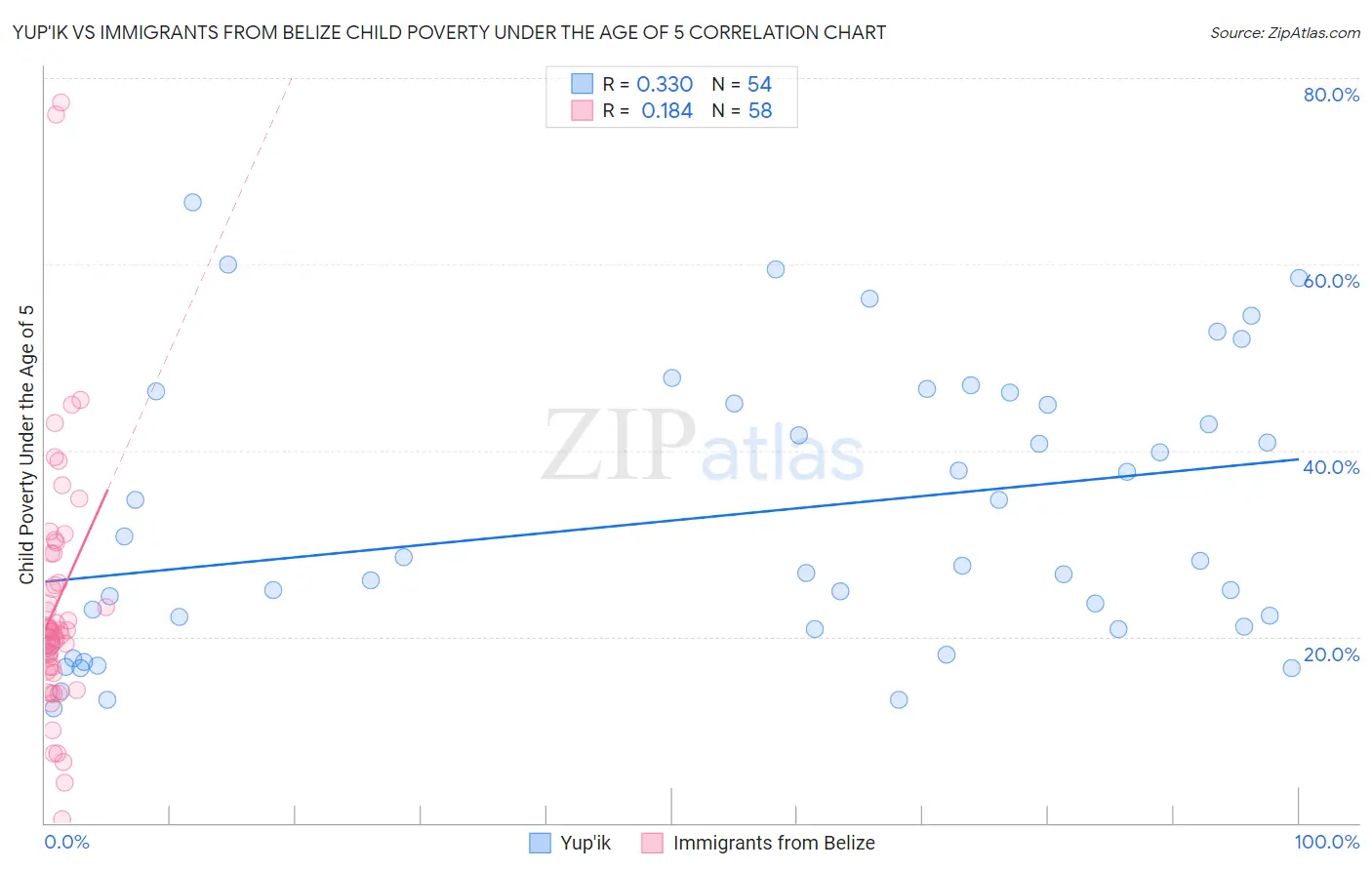 Yup'ik vs Immigrants from Belize Child Poverty Under the Age of 5