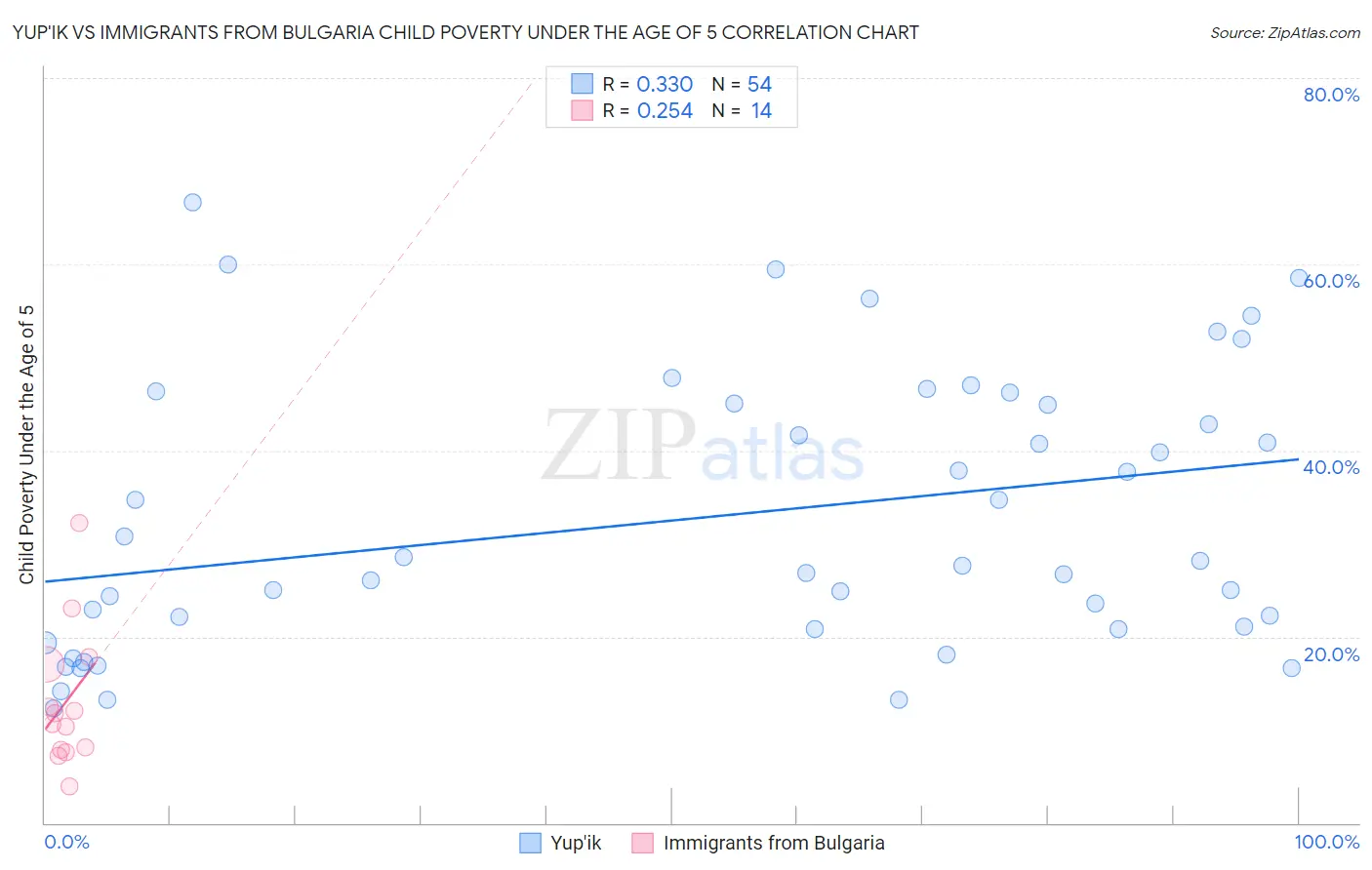 Yup'ik vs Immigrants from Bulgaria Child Poverty Under the Age of 5