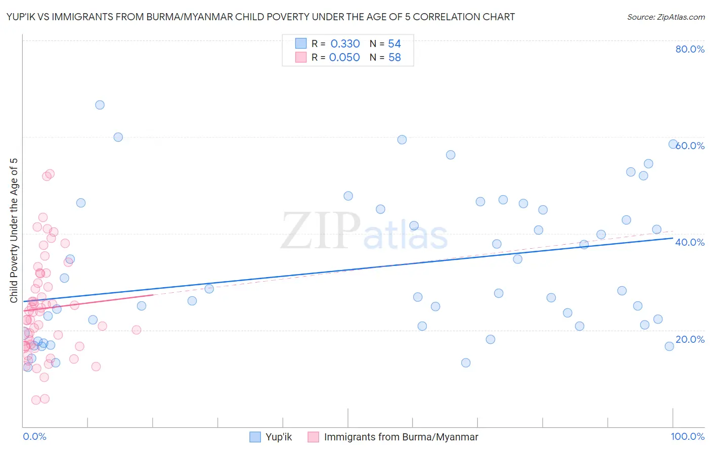 Yup'ik vs Immigrants from Burma/Myanmar Child Poverty Under the Age of 5