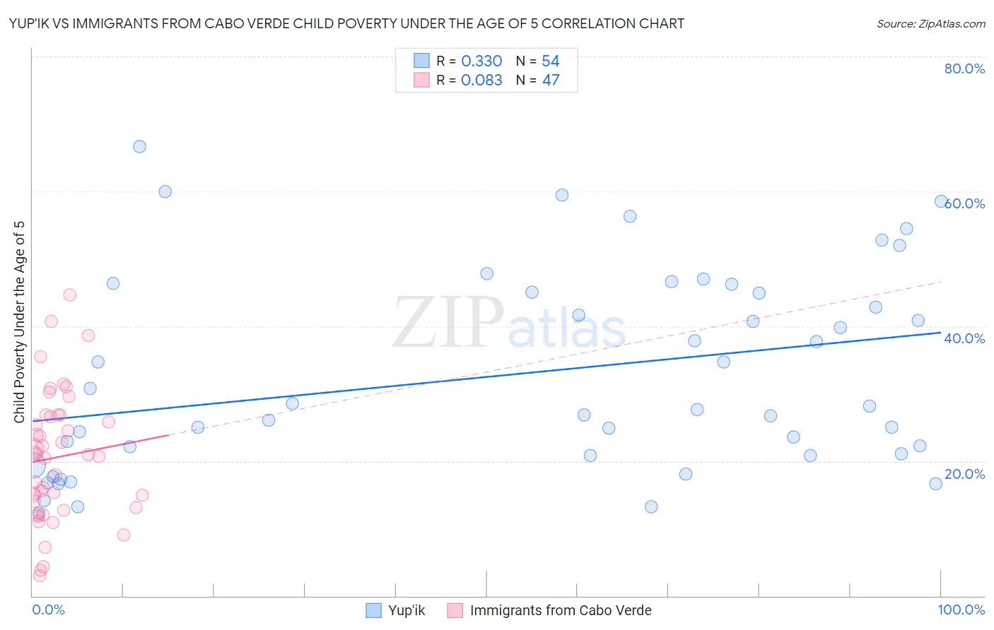 Yup'ik vs Immigrants from Cabo Verde Child Poverty Under the Age of 5