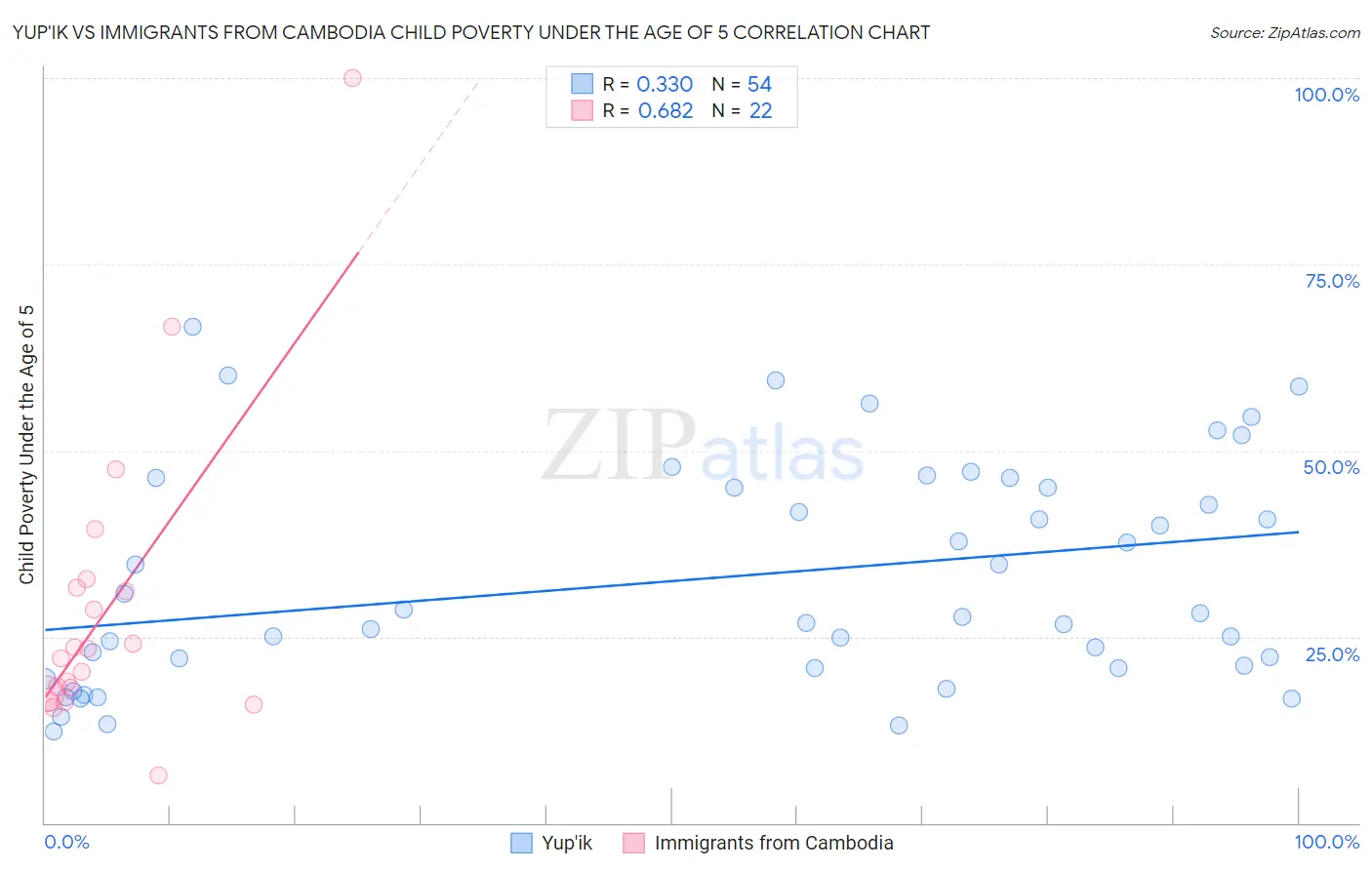 Yup'ik vs Immigrants from Cambodia Child Poverty Under the Age of 5