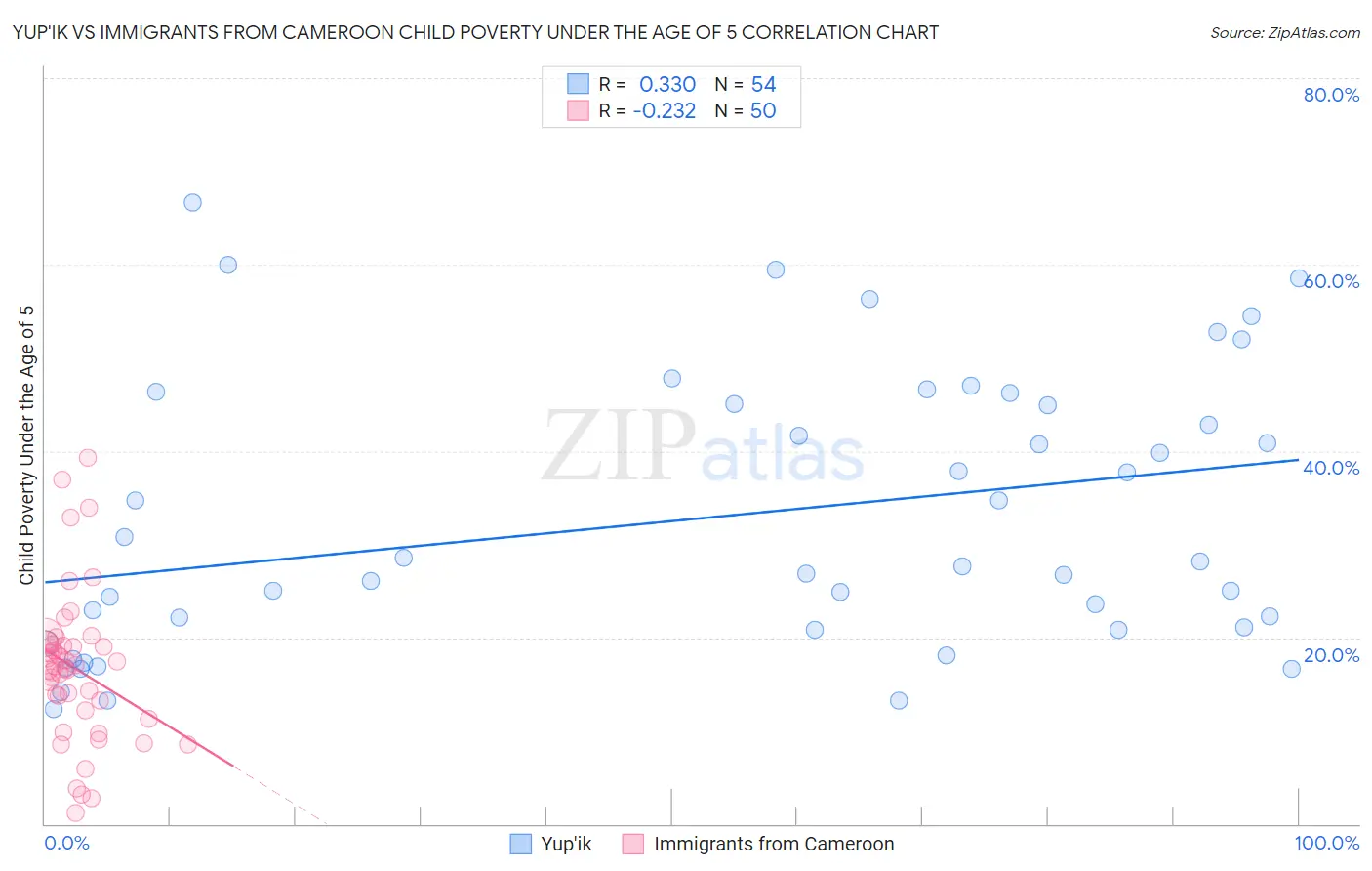 Yup'ik vs Immigrants from Cameroon Child Poverty Under the Age of 5