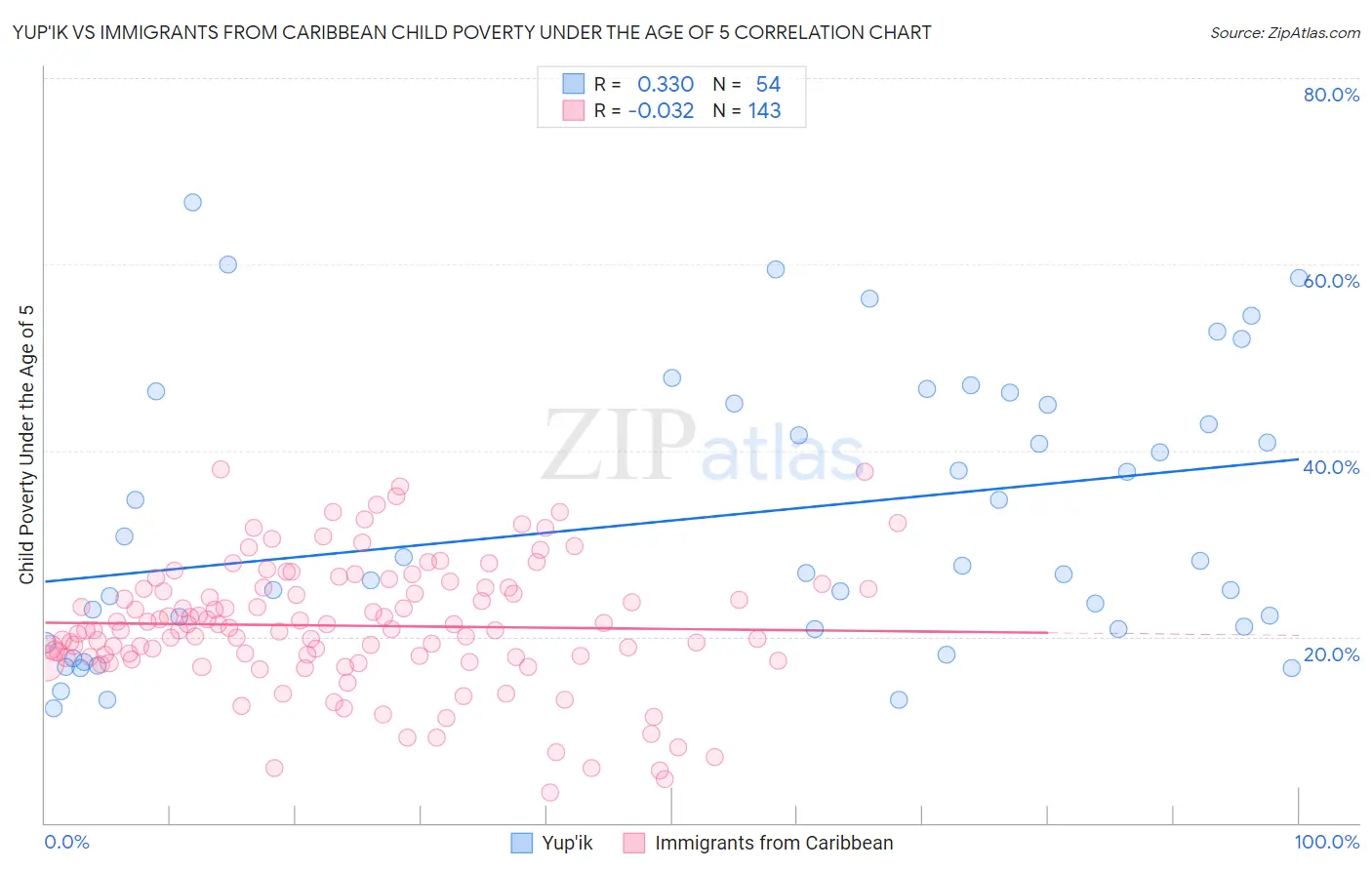 Yup'ik vs Immigrants from Caribbean Child Poverty Under the Age of 5