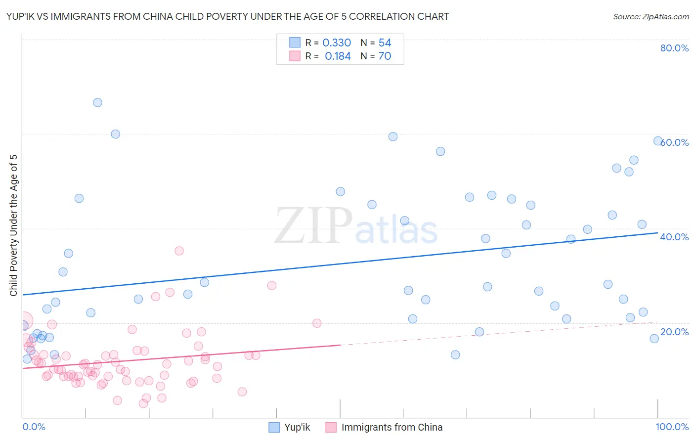 Yup'ik vs Immigrants from China Child Poverty Under the Age of 5