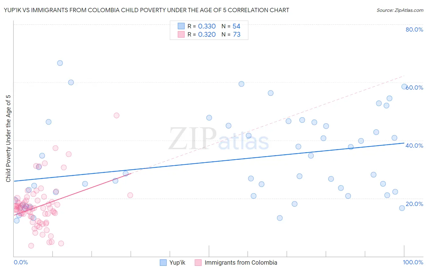Yup'ik vs Immigrants from Colombia Child Poverty Under the Age of 5