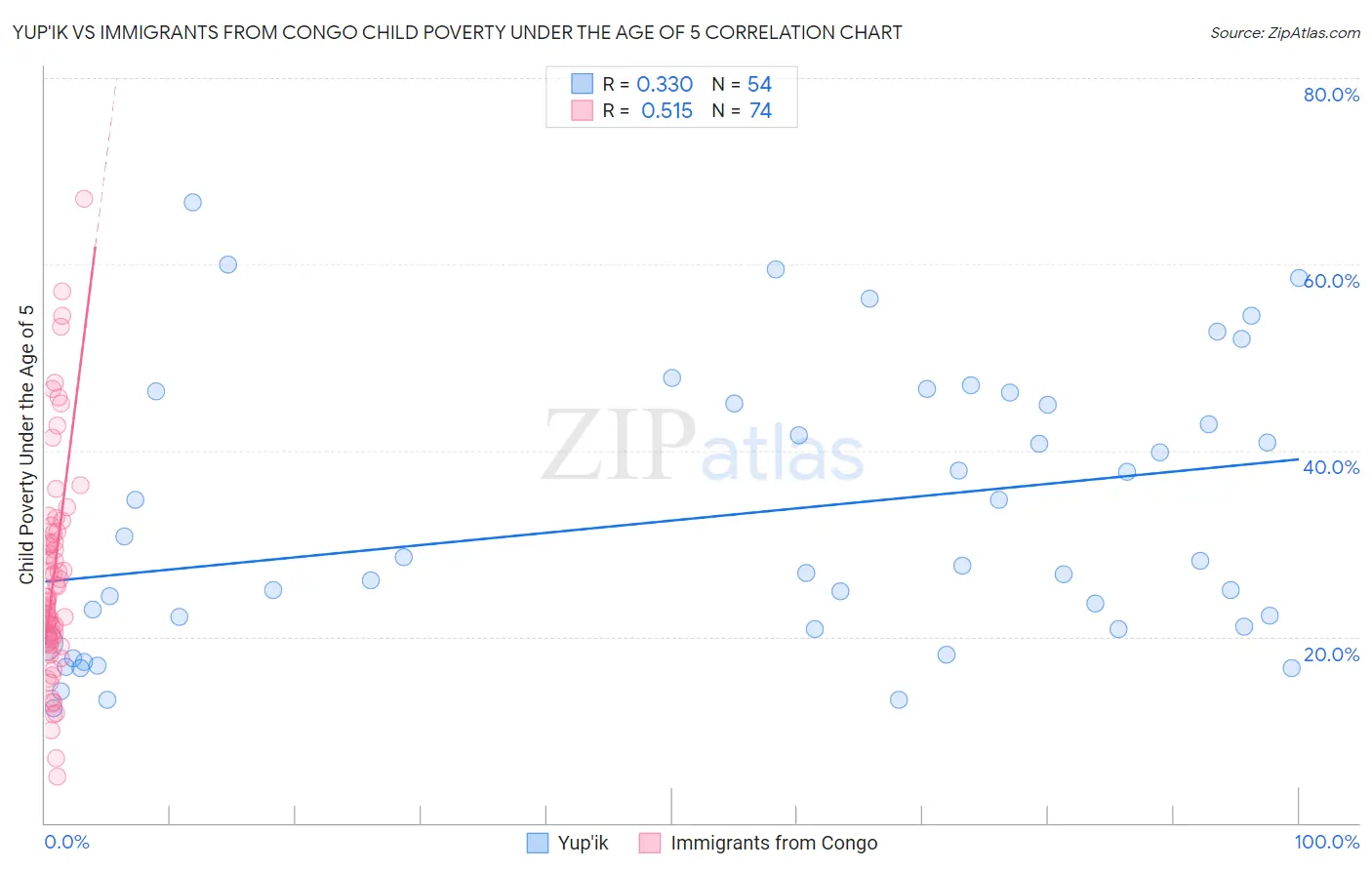 Yup'ik vs Immigrants from Congo Child Poverty Under the Age of 5