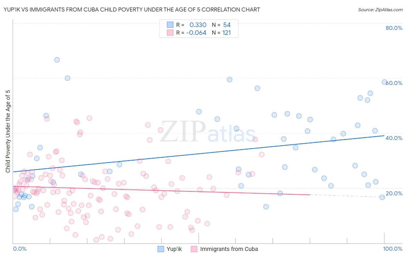 Yup'ik vs Immigrants from Cuba Child Poverty Under the Age of 5