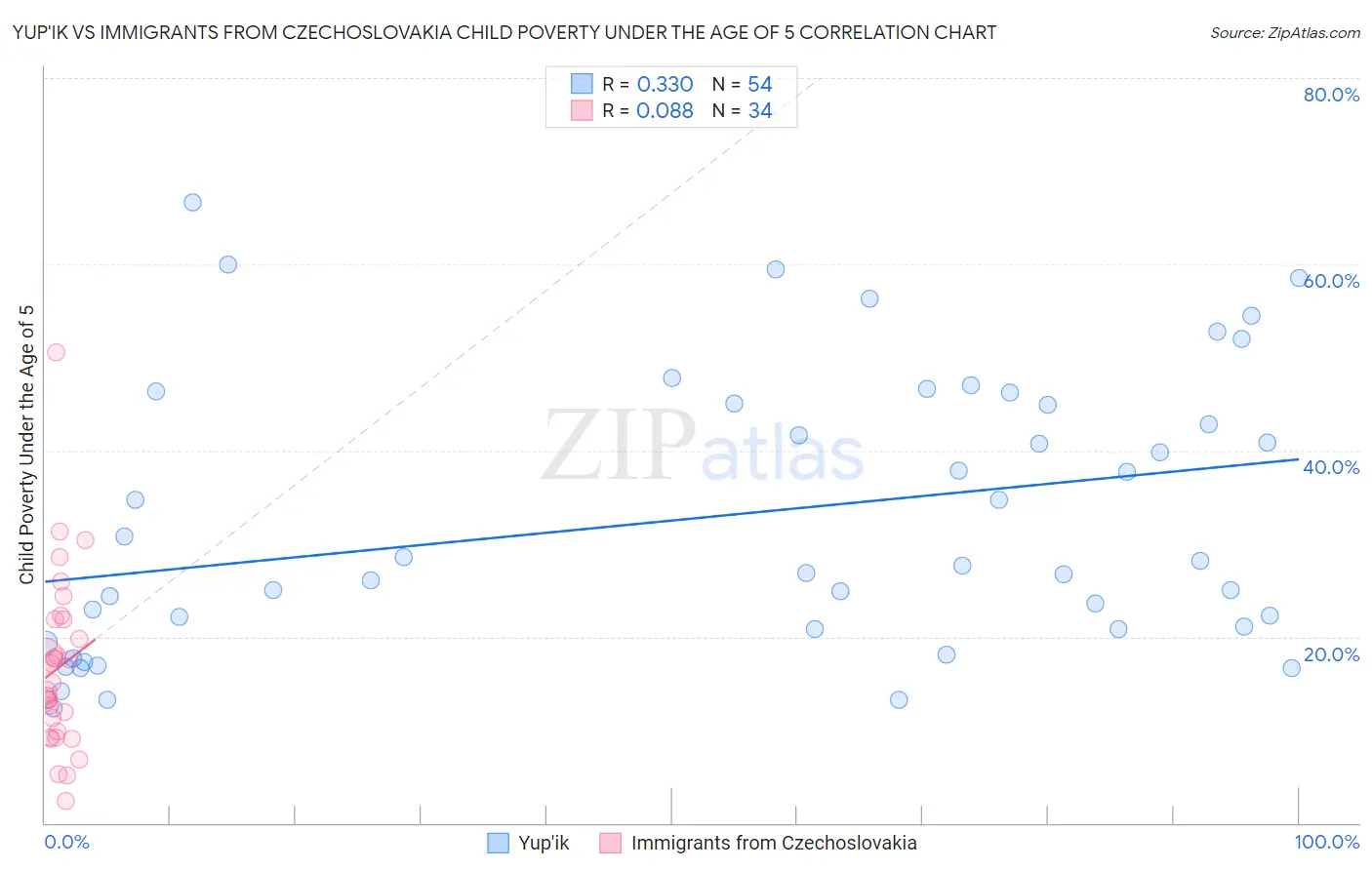 Yup'ik vs Immigrants from Czechoslovakia Child Poverty Under the Age of 5