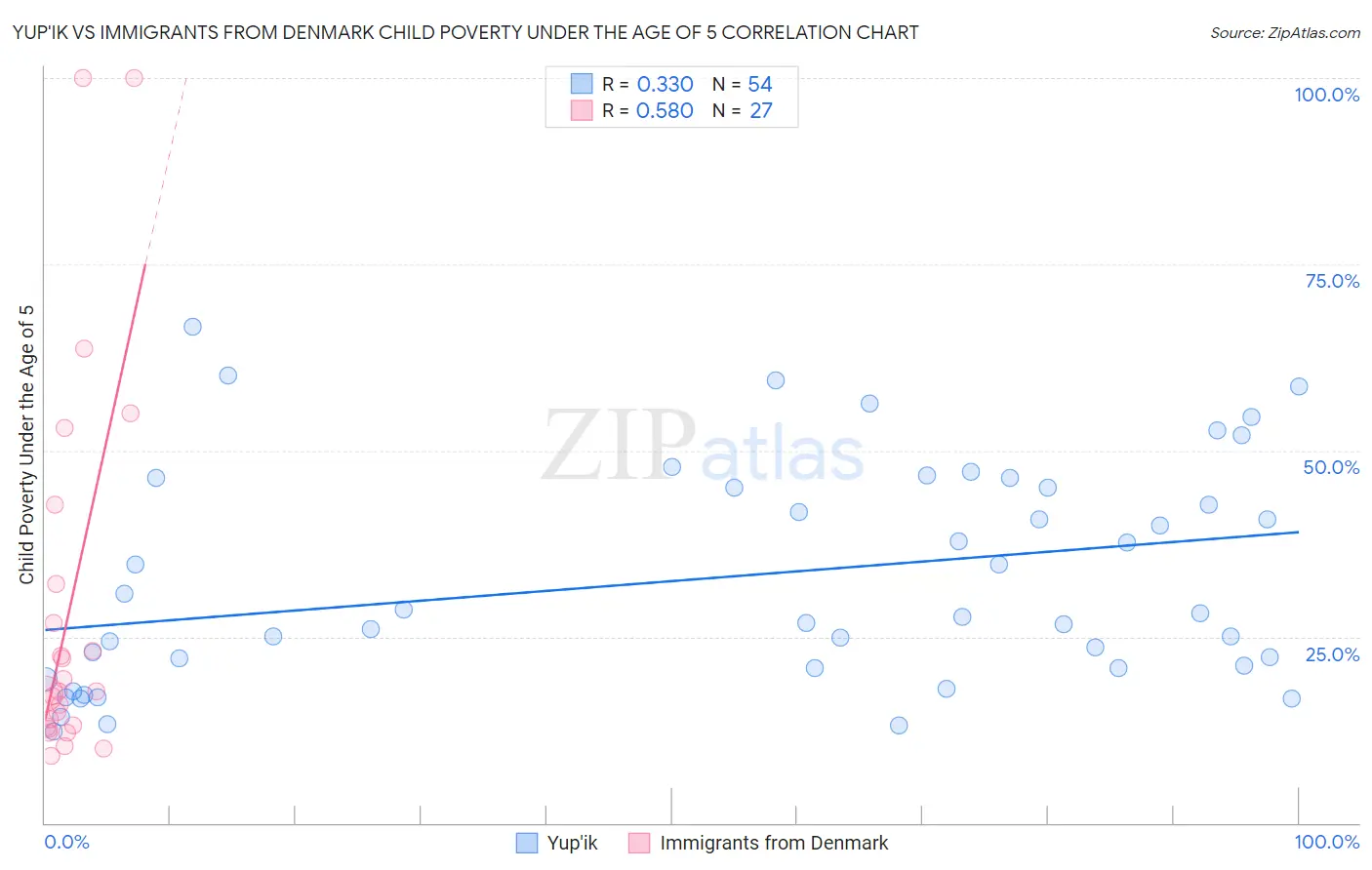 Yup'ik vs Immigrants from Denmark Child Poverty Under the Age of 5