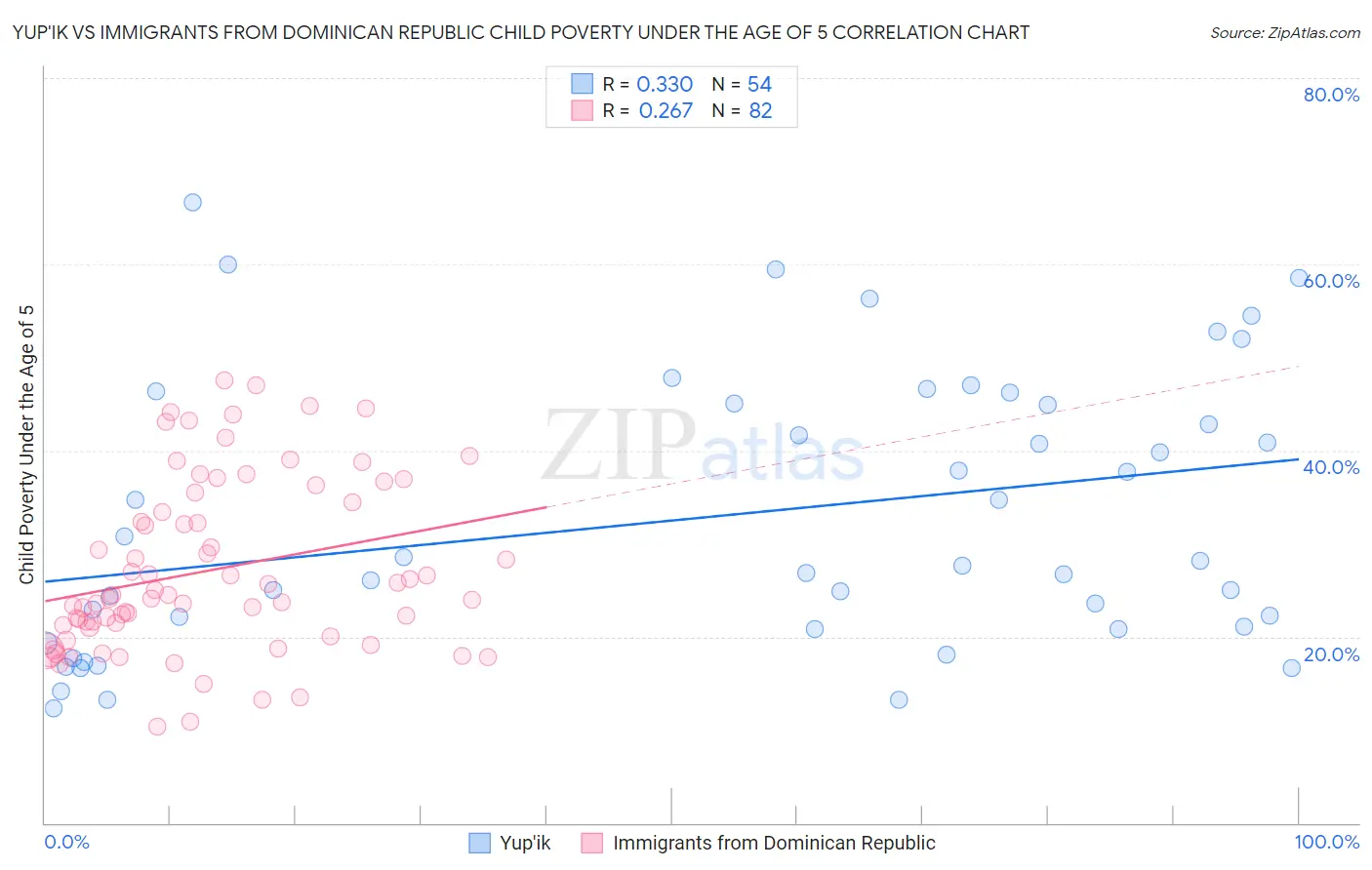 Yup'ik vs Immigrants from Dominican Republic Child Poverty Under the Age of 5