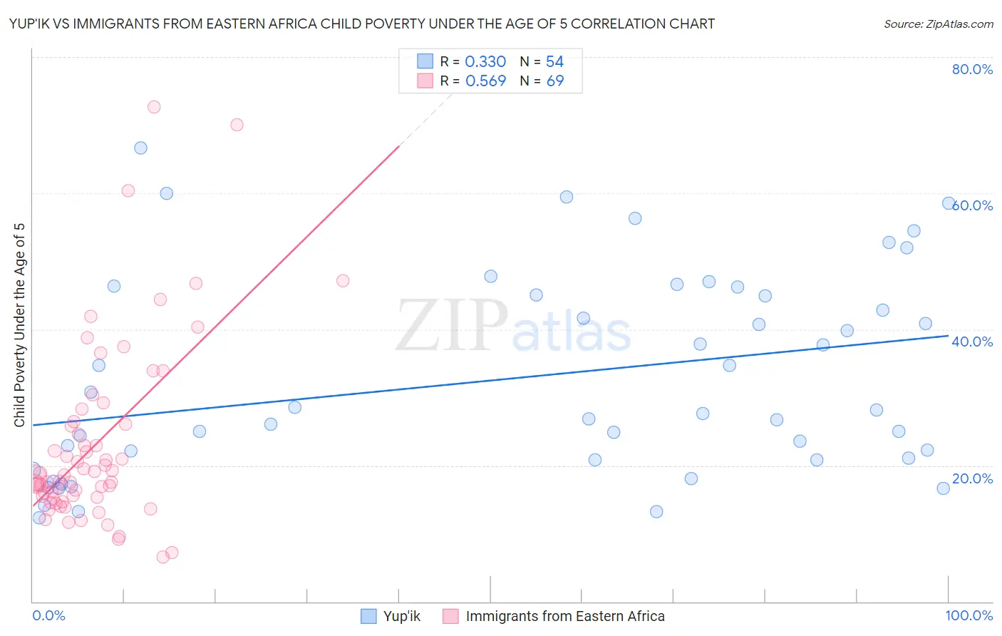 Yup'ik vs Immigrants from Eastern Africa Child Poverty Under the Age of 5