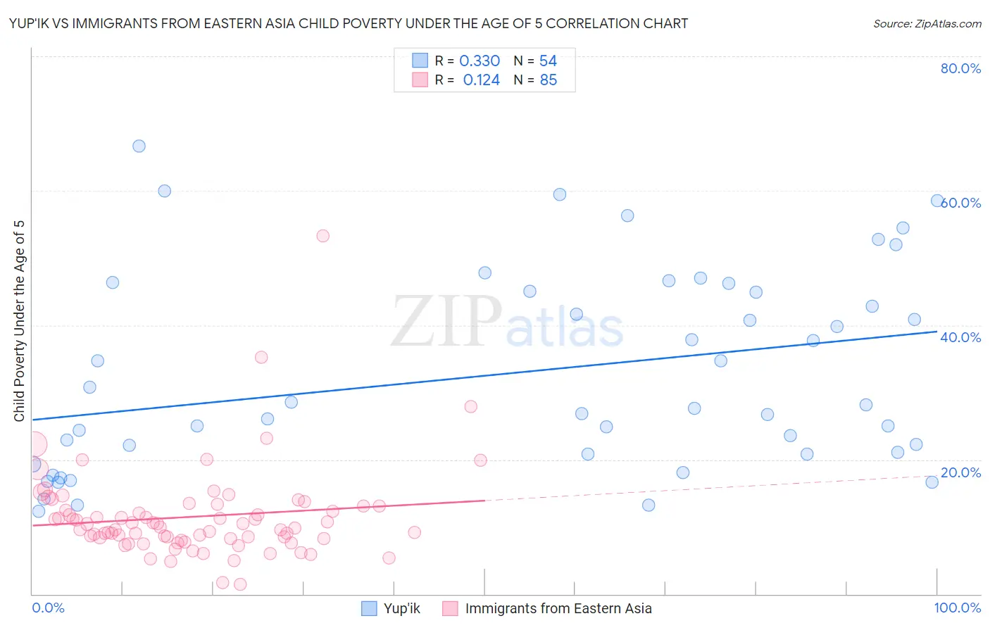 Yup'ik vs Immigrants from Eastern Asia Child Poverty Under the Age of 5