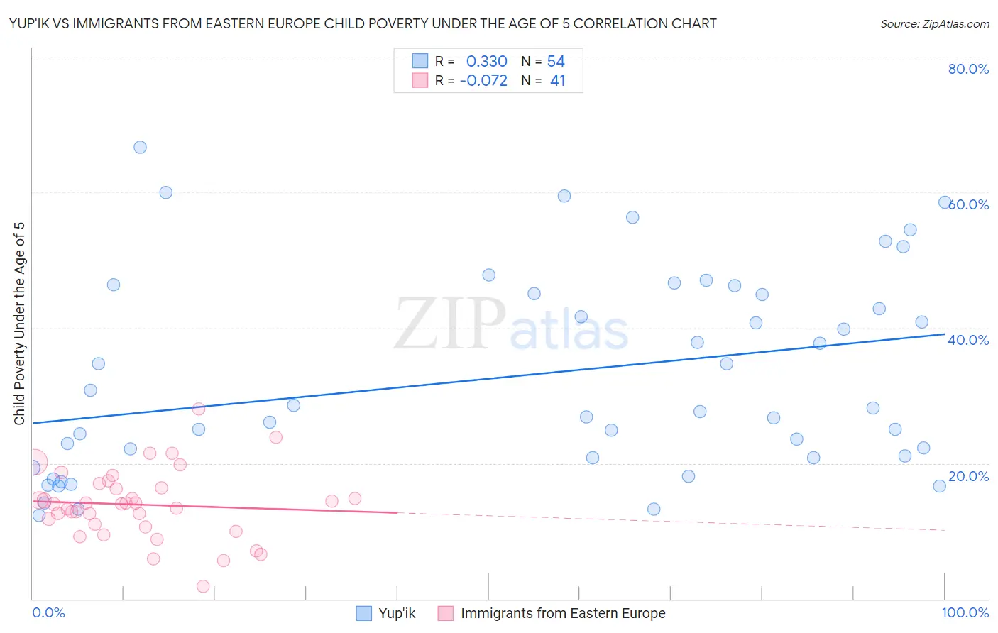 Yup'ik vs Immigrants from Eastern Europe Child Poverty Under the Age of 5