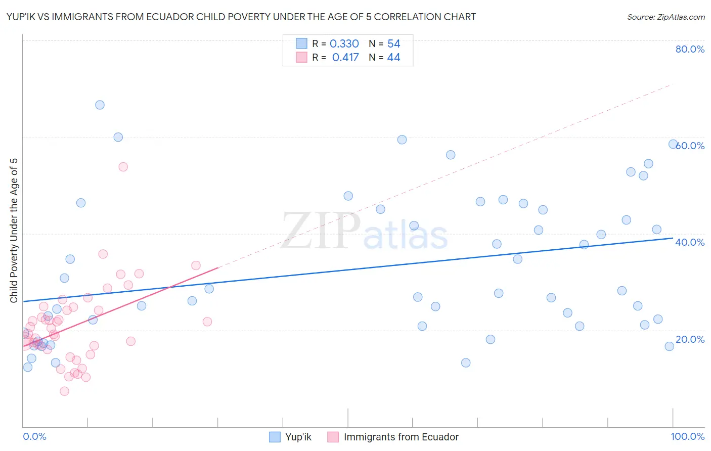 Yup'ik vs Immigrants from Ecuador Child Poverty Under the Age of 5
