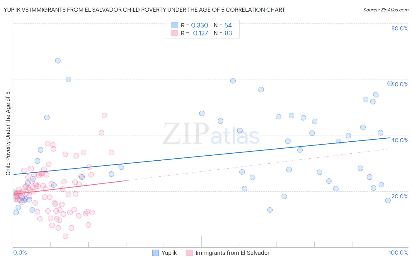 Yup'ik vs Immigrants from El Salvador Child Poverty Under the Age of 5