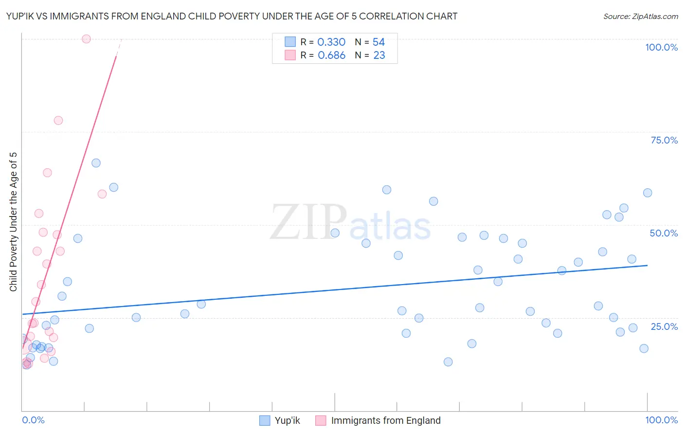 Yup'ik vs Immigrants from England Child Poverty Under the Age of 5