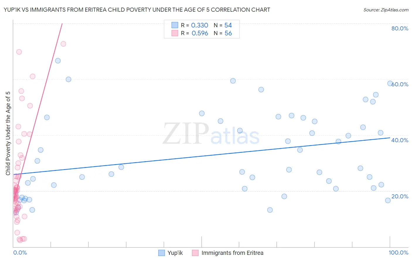 Yup'ik vs Immigrants from Eritrea Child Poverty Under the Age of 5
