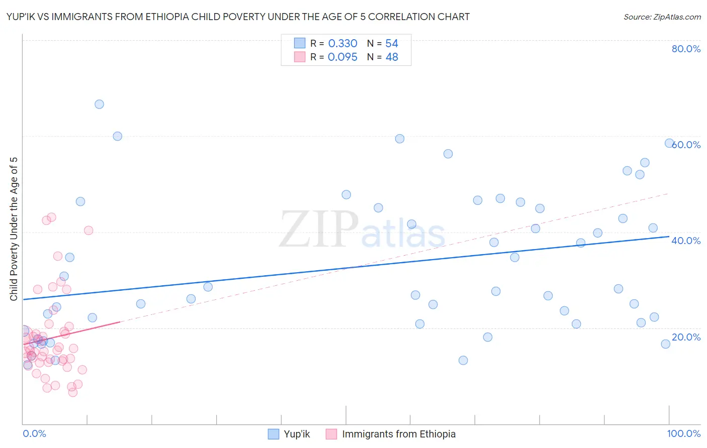 Yup'ik vs Immigrants from Ethiopia Child Poverty Under the Age of 5