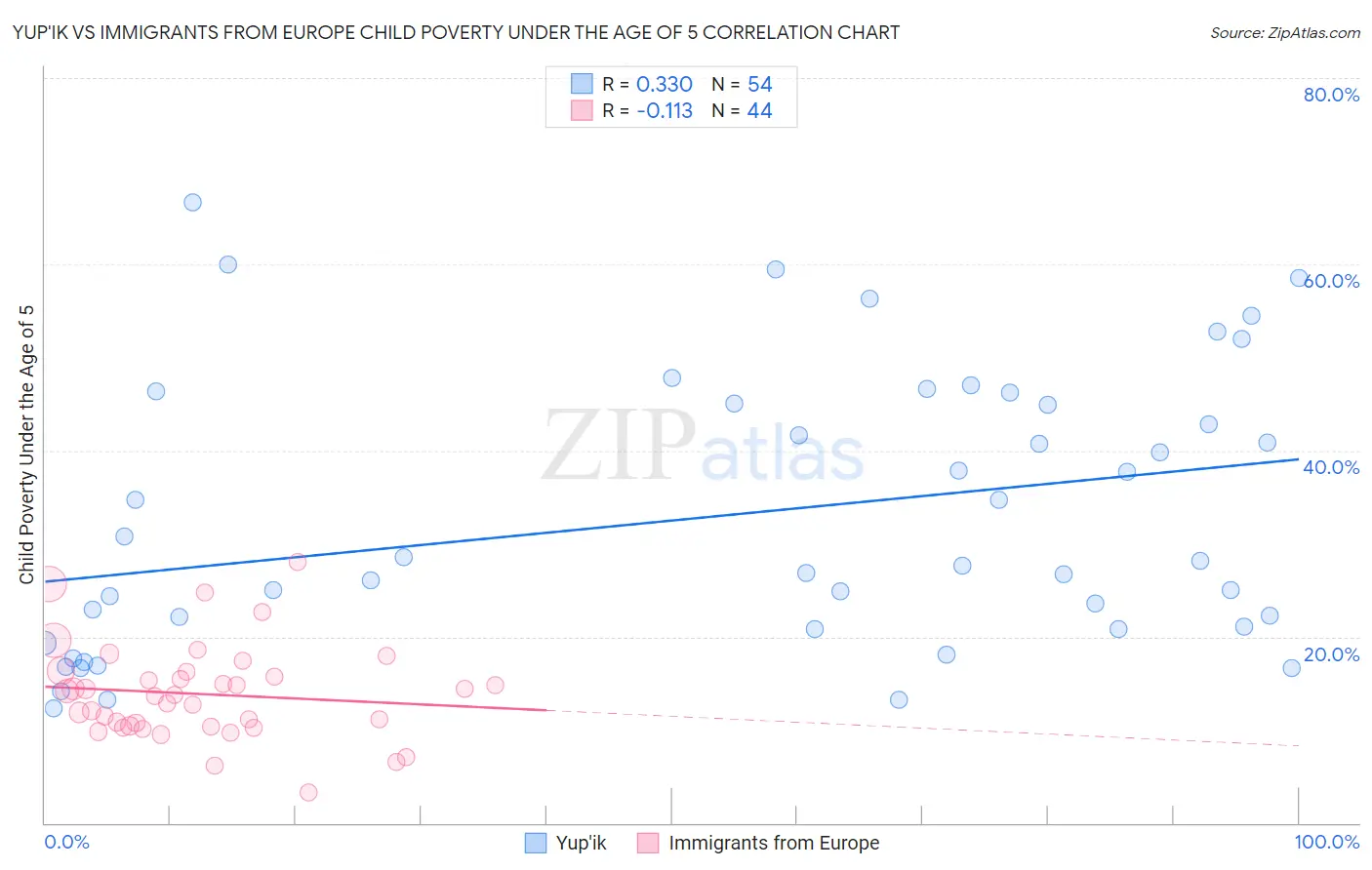 Yup'ik vs Immigrants from Europe Child Poverty Under the Age of 5
