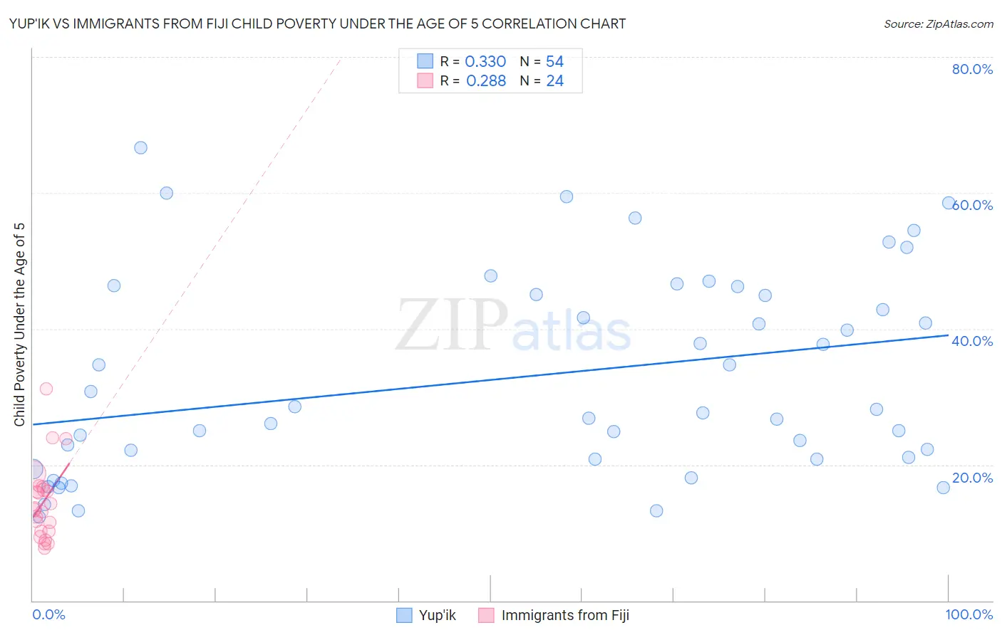 Yup'ik vs Immigrants from Fiji Child Poverty Under the Age of 5