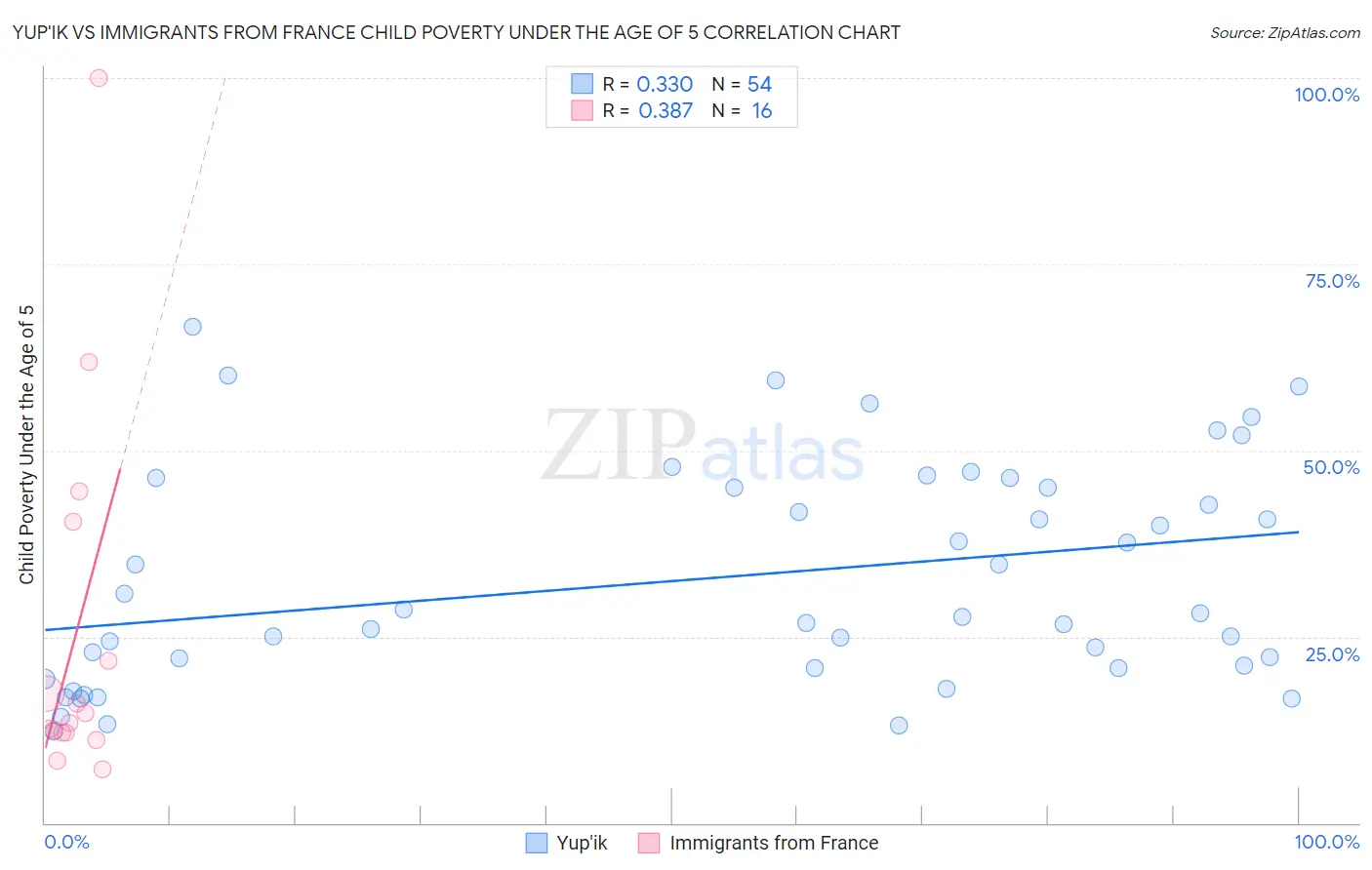 Yup'ik vs Immigrants from France Child Poverty Under the Age of 5