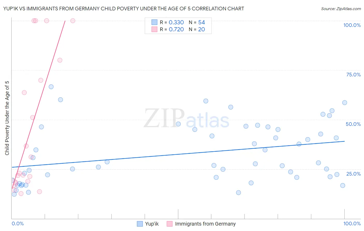 Yup'ik vs Immigrants from Germany Child Poverty Under the Age of 5