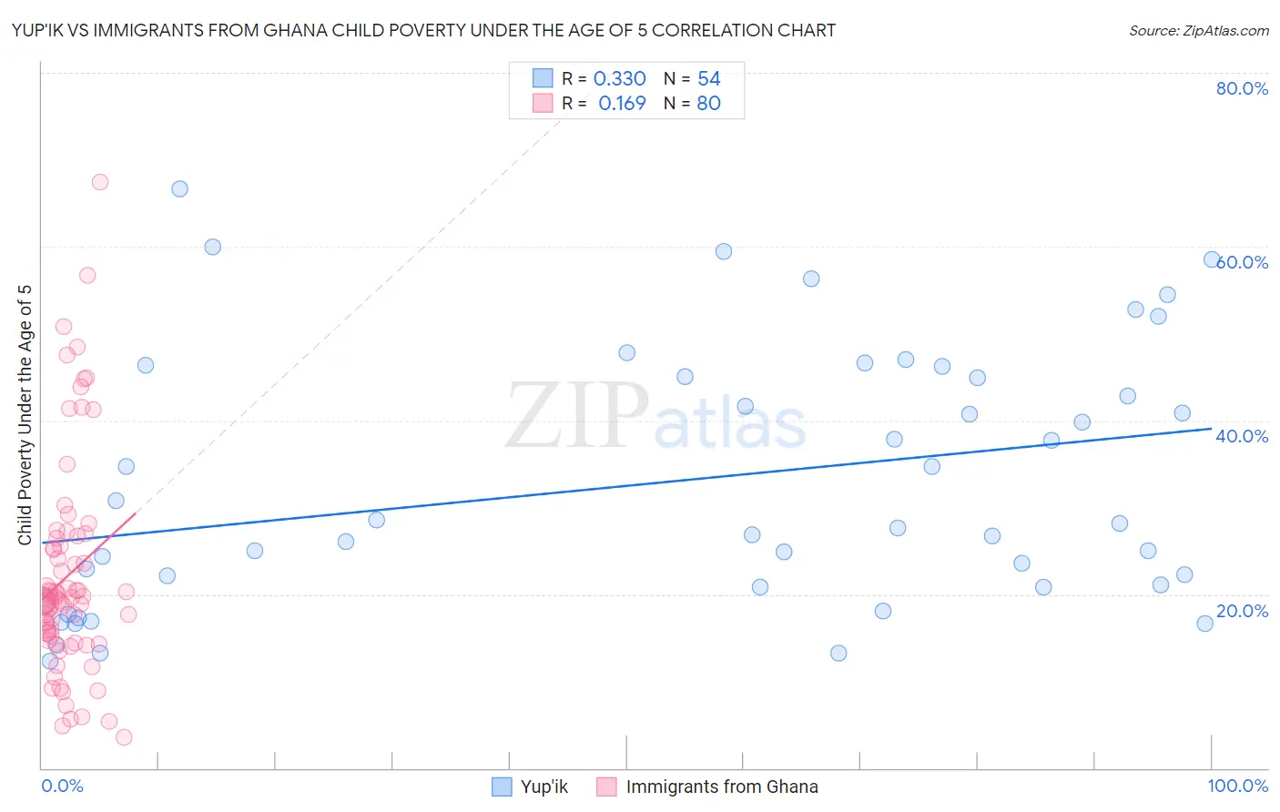 Yup'ik vs Immigrants from Ghana Child Poverty Under the Age of 5