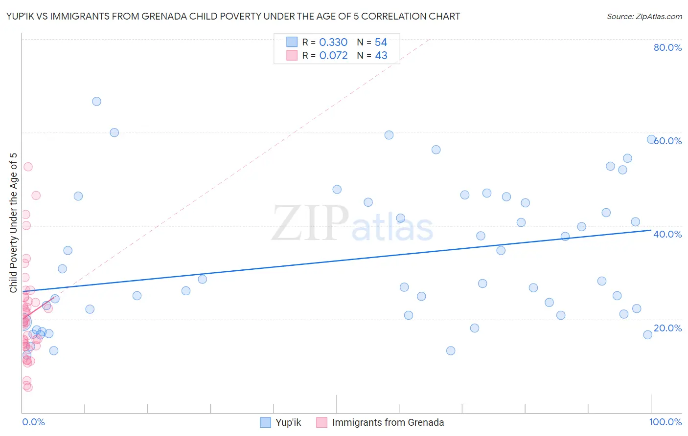 Yup'ik vs Immigrants from Grenada Child Poverty Under the Age of 5