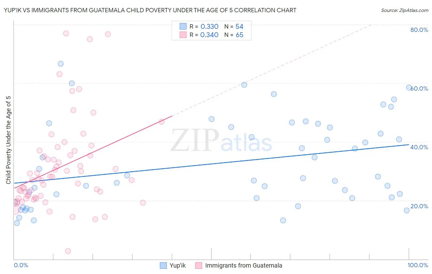 Yup'ik vs Immigrants from Guatemala Child Poverty Under the Age of 5