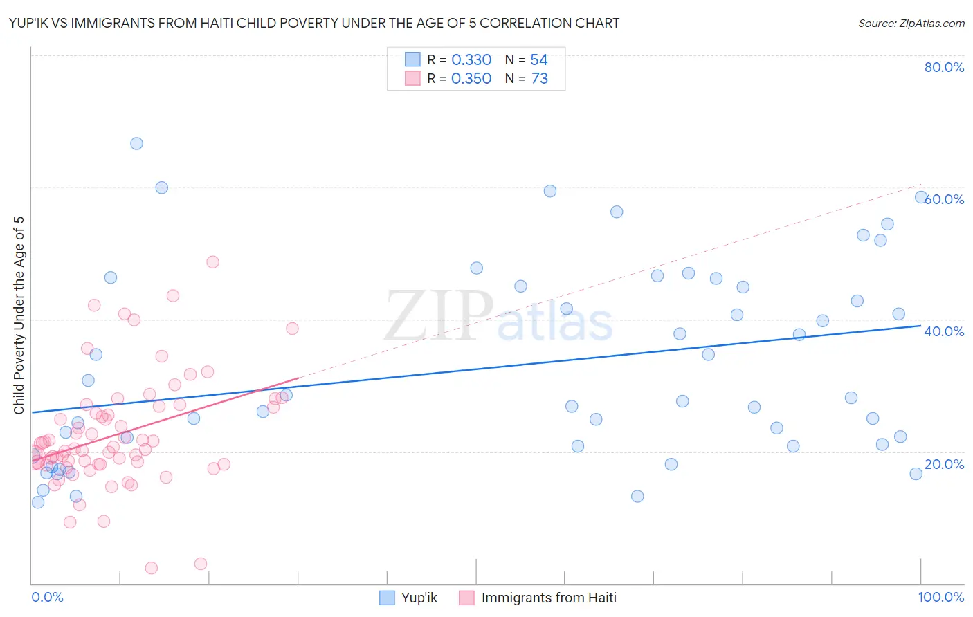 Yup'ik vs Immigrants from Haiti Child Poverty Under the Age of 5