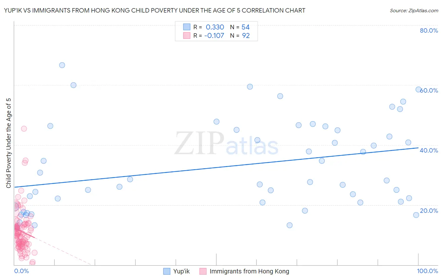 Yup'ik vs Immigrants from Hong Kong Child Poverty Under the Age of 5